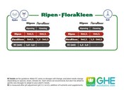 grow schedule ghe ripen flora kleen